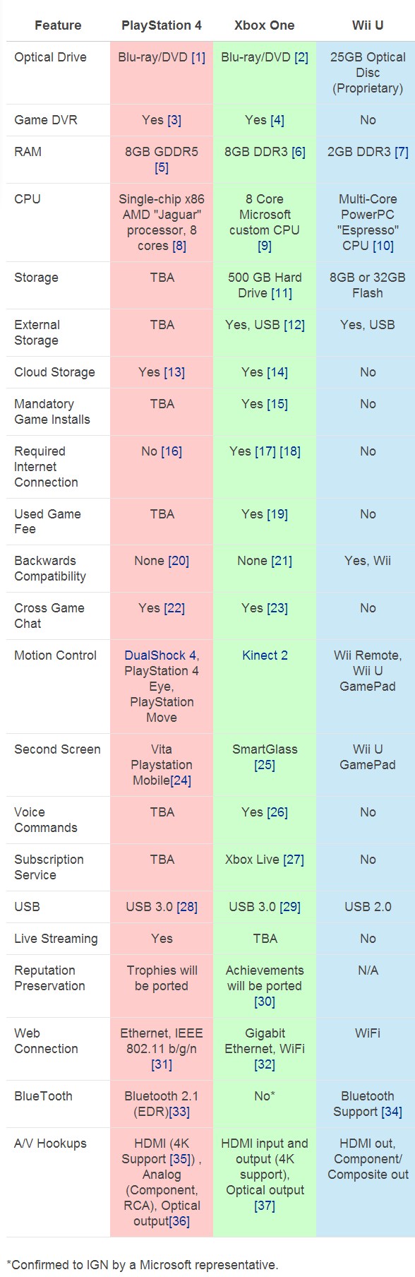ps4_xbox_one_wii_u_comparison_chart