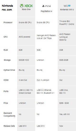 xbox_one_ps4_wii_u_compared