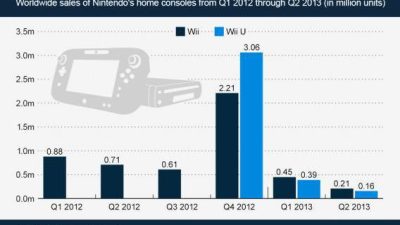 Las ventas de Wii en su primer semestre superan a las de su sucesora