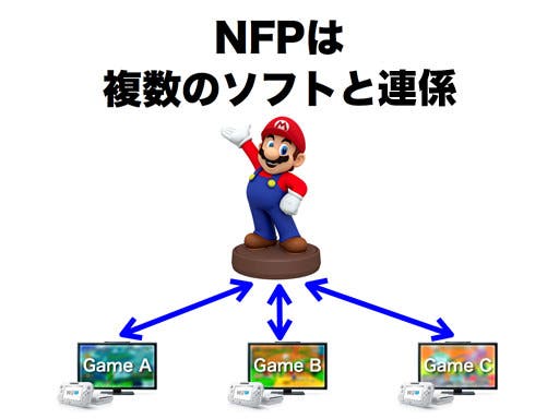Primeras imágenes y datos de la nueva tecnología PFN (Nintendo Figurine Platform)