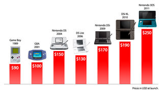 Nintendo 3DS tuvo un precio de salida demasiado alto.