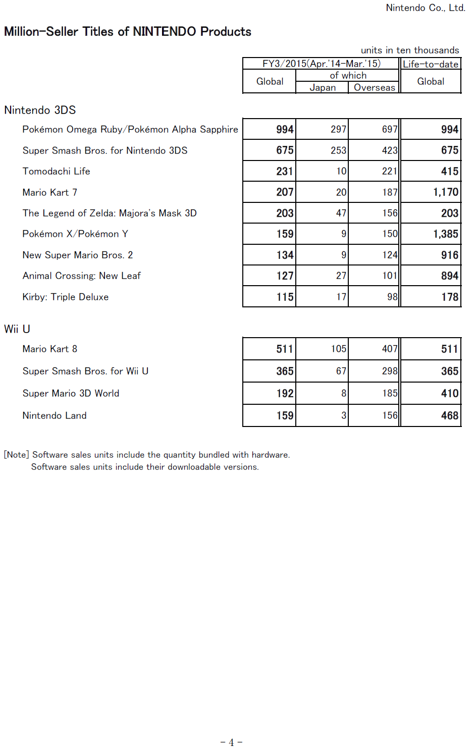 nintendo-million-sellers-may-2015