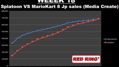 ‘Splatoon’ vende más en sus primeras 18 semanas en Japón que ‘Mario Kart 8’