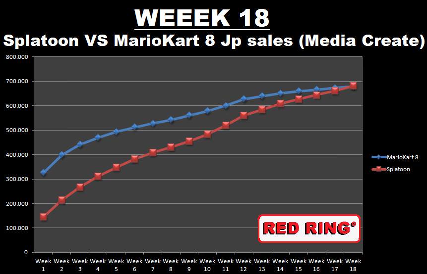 ‘Splatoon’ vende más en sus primeras 18 semanas en Japón que ‘Mario Kart 8’