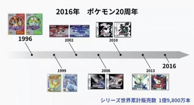 La séptima generación de Pokémon podría comenzar en 2016