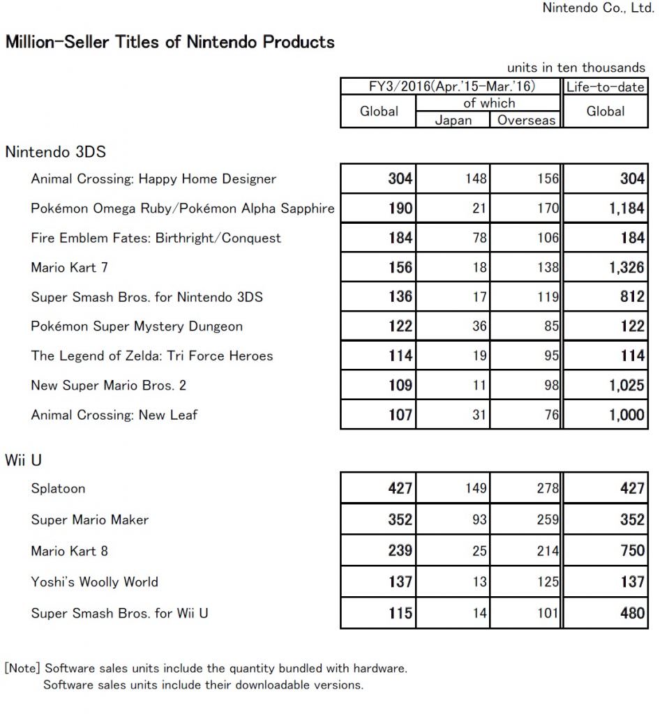 nintendo-million-sellers
