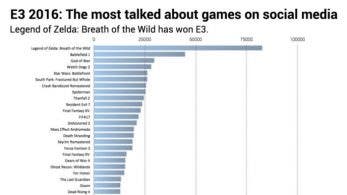 ‘Zelda: Breath of the Wild’ se convierte en el juego con mayor repercusión en el E3
