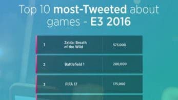 ‘The Legend of Zelda: Breath of the Wild’ fue el juego más tuiteado del E3 2016