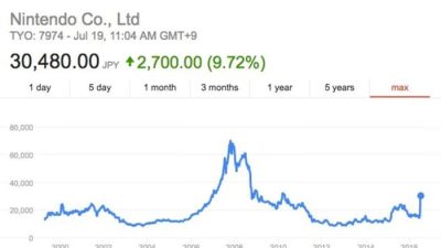 La capitalización de Nintendo se dispara a niveles del 2010 y supera a la de Sony