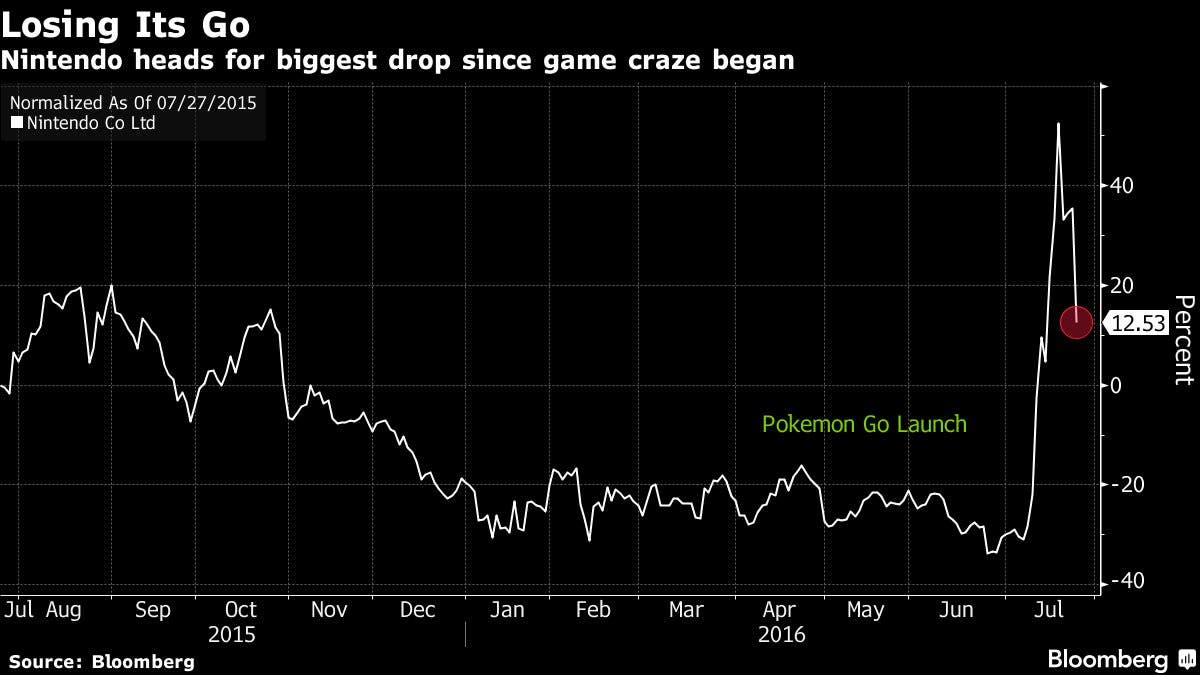 Las acciones de Nintendo se desploman tras decir que ‘Pokémon GO’ tendrá un impacto financiero limitado en la compañía