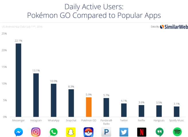 ‘Pokémon GO’ supera en uso diario a Pandora, Twitter, Netflix, Hangouts y Spotify en EE.UU.