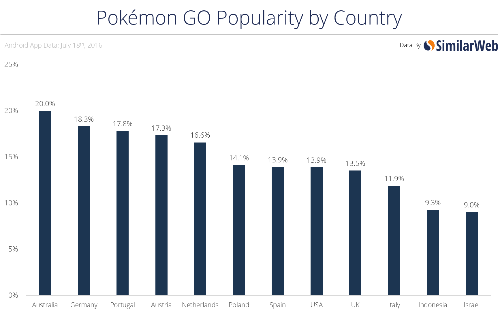 pokemon-go-popularity-country