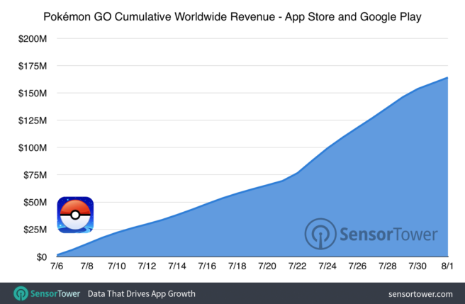 pokemon-go-revenue-656x429
