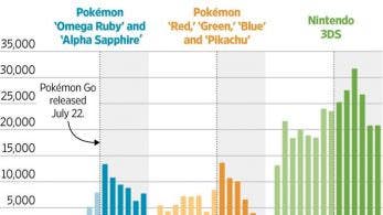 Observamos en gráfico cómo ‘Pokémon GO’ ha disparado las ventas de 3DS y sus juegos en Japón