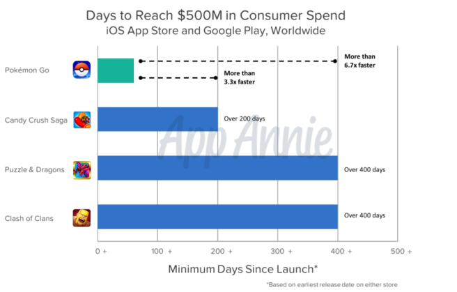 pokemon-go-revenue-1-656x419