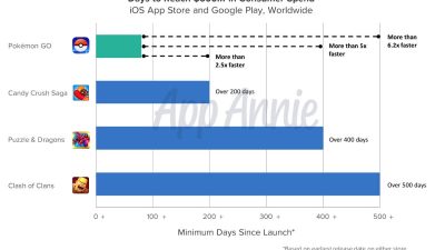 ‘Pokémon GO’ se convierte en la app que más rápido ha alcanzado los 600 millones de dólares de beneficio
