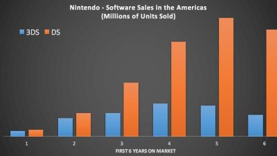 Este gráfico compara las ventas de juegos de 3DS y DS tras 6 años en el mercado americano