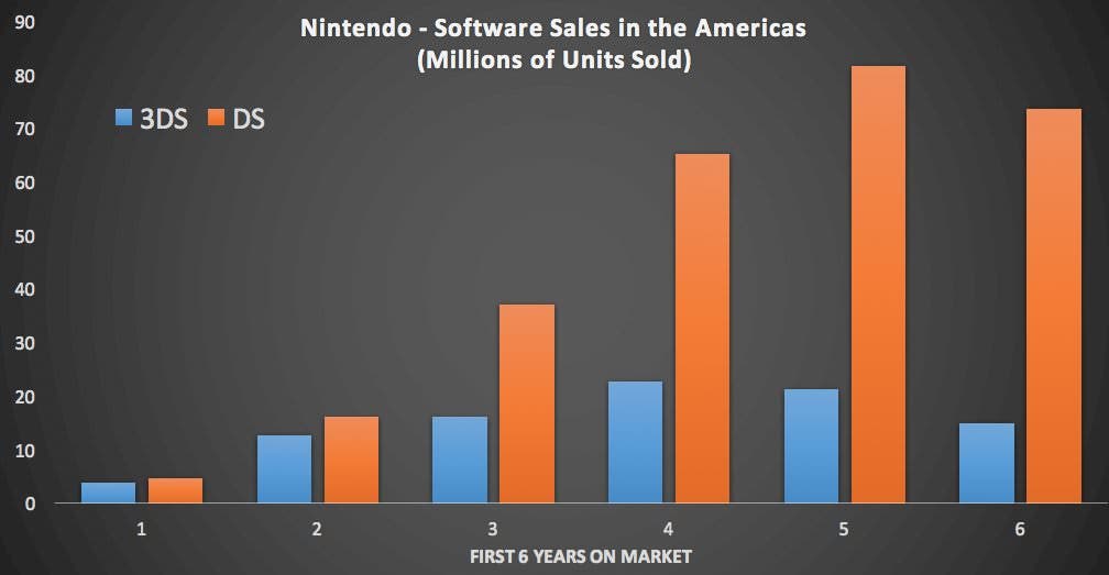Este gráfico compara las ventas de juegos de 3DS y DS tras 6 años en el mercado americano