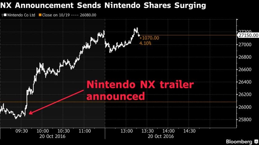 El precio de las acciones de Nintendo se dispara tras confirmar la presentación de NX