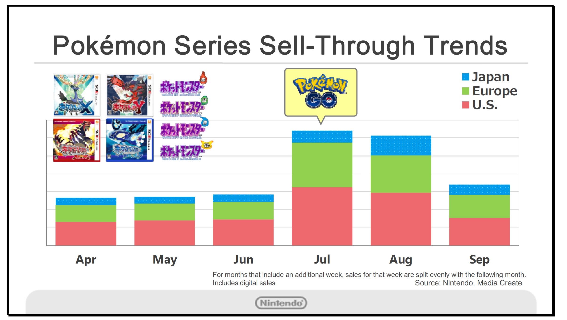 Kimishima comparte detalles sobre cómo ‘Pokémon GO’ ha impulsado las ventas de 3DS