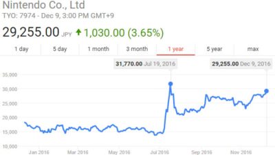 ‘Super Mario Run’ dispara las acciones de Nintendo a niveles del boom inicial de ‘Pokémon GO’