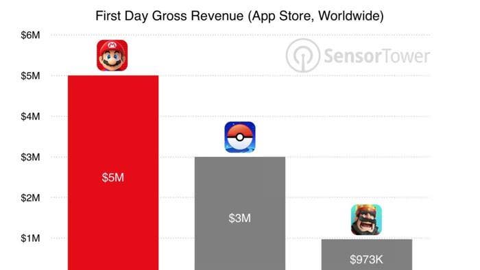 ‘Super Mario Run’: 5 millones de dólares generados y 16 minutos por usuario en el primer día