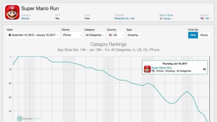 ‘Super Mario Run’ cae en picado en la lista de juegos con más beneficios en iOS en EE.UU.