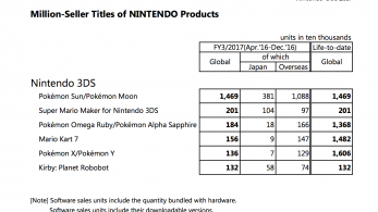 El impacto de ‘Pokémon GO’: ‘Pokémon Sol y Luna’ vende 15 millones, y más