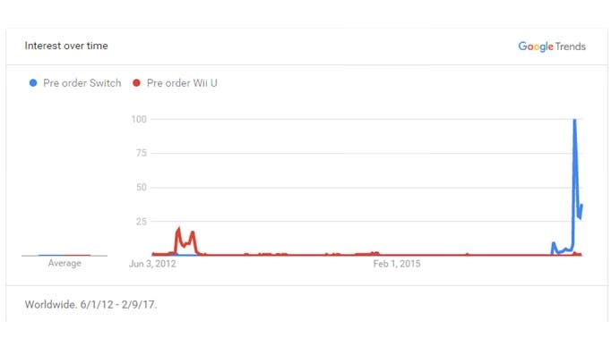 Estos gráficos reflejan el interés en Switch a partir de datos registrados por Tendencias de Google