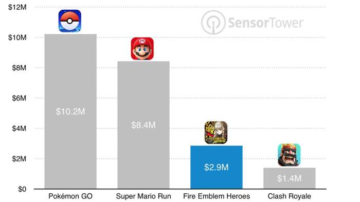 ‘Fire Emblem Heroes’ genera 2,9 millones de dólares y 2 millones de descargas en su primer día