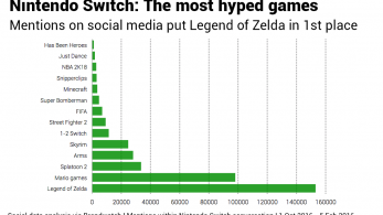‘Breath of the Wild’ sobresale en un extenso análisis de Big Data sobre Nintendo Switch