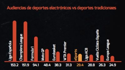 Los eSports ya superan en audiencia a la Europa League, al Baloncesto ACB o al ciclismo en España