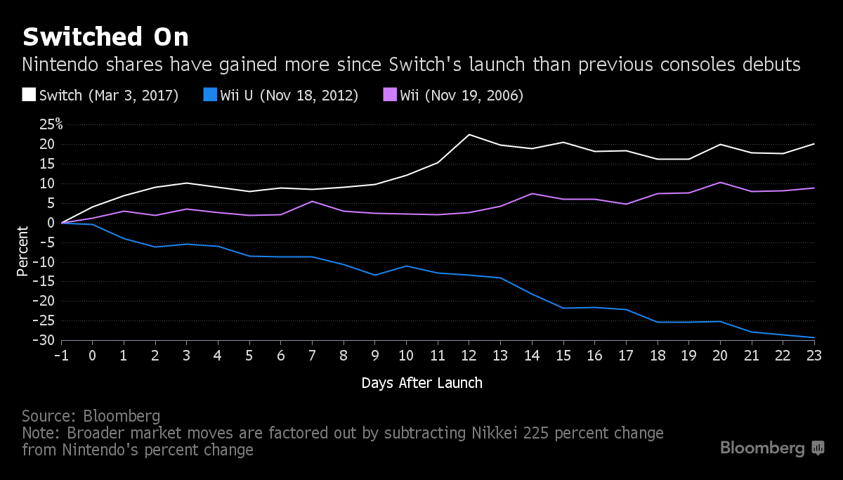 Según Bloomberg Nintendo Switch podría superar las ventas de Wii