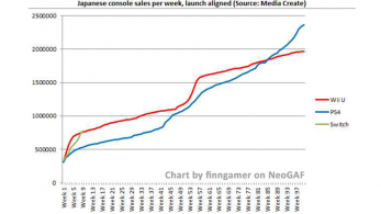 Switch ha superado en ventas a Wii U en el mismo periodo en el mercado japonés en 9 semanas, PS4 necesitó 85