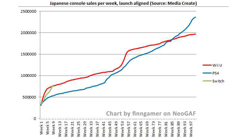 Switch ha superado en ventas a Wii U en el mismo periodo en el mercado japonés en 9 semanas, PS4 necesitó 85