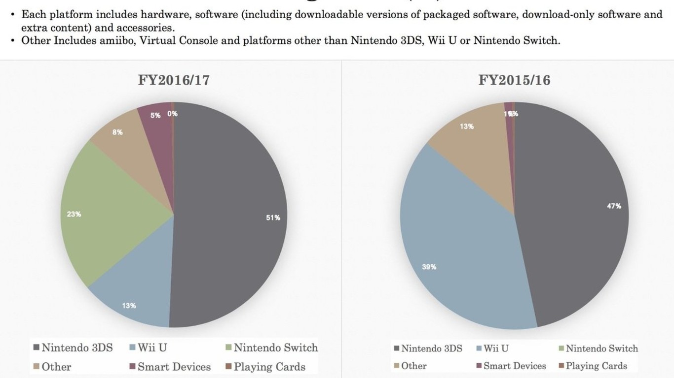 Más de la mitad de los beneficios de Nintendo proceden de Nintendo 3DS