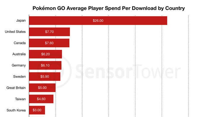 Los jugadores japoneses son los que más gastan en Pokémon GO con diferencia