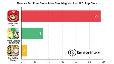 Animal Crossing: Pocket Camp se ha mantenido 8 días en lo más alto de la lista de juegos gratis más descargados en la App Store estadounidense