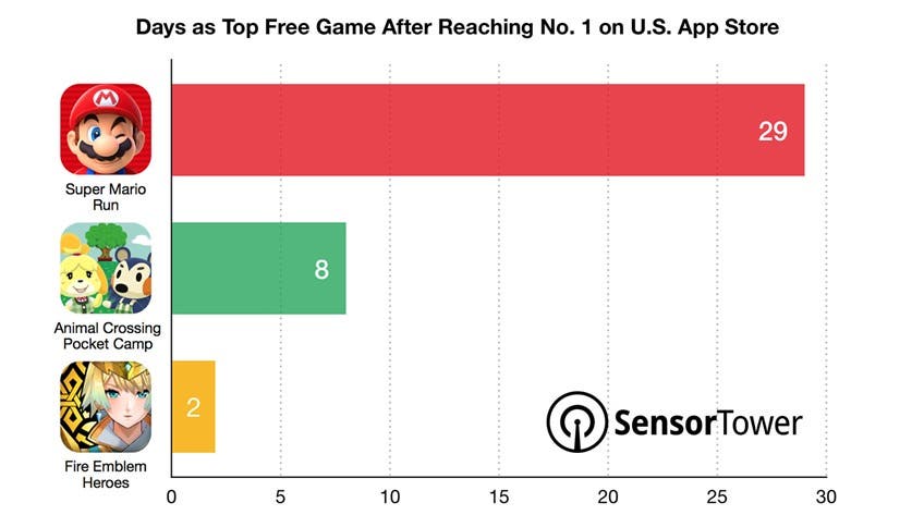 Animal Crossing: Pocket Camp se ha mantenido 8 días en lo más alto de la lista de juegos gratis más descargados en la App Store estadounidense