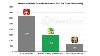 Animal Crossing: Pocket Camp ya supera los 15 millones de descargas