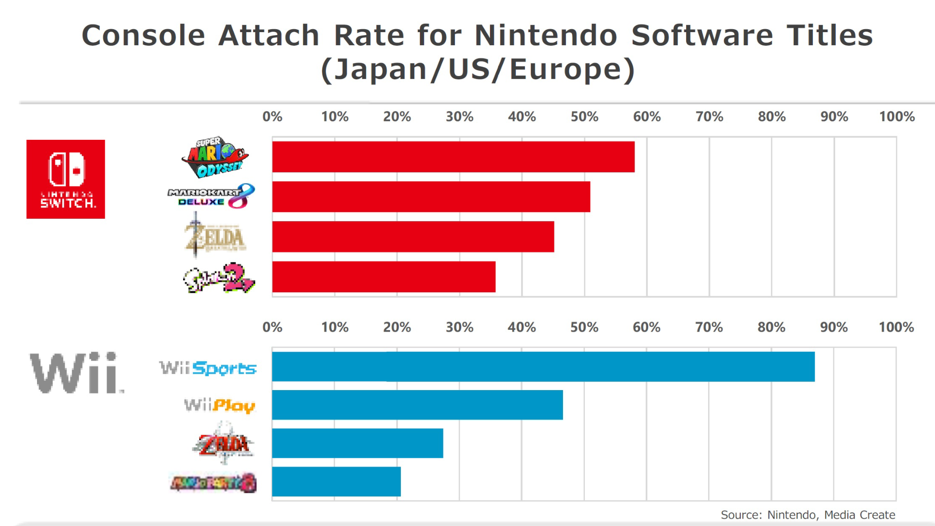 Kimishima habla sobre la tasa de conexión entre los juegos de Switch y la consola y las ventas a largo plazo