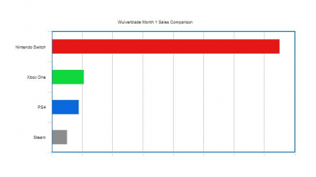 Este gráfico nos muestra lo altas que han sido las ventas de Wulverblade en Switch comparándolas con el resto de versiones