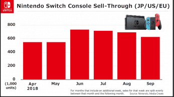 Nintendo analiza las ventas de Switch desde abril: El E3 2018 impulsó las ventas en Occidente