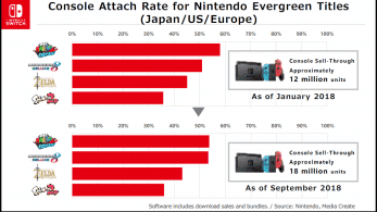 Los títulos principales de Nintendo para Switch se venden al mismo ritmo que la consola