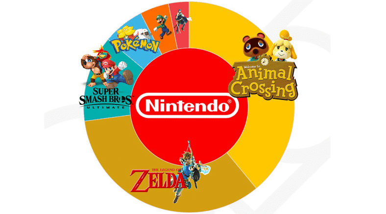 Estos fueron los juegos más comentados en Twitter tras el Nintendo Direct: E3 2019