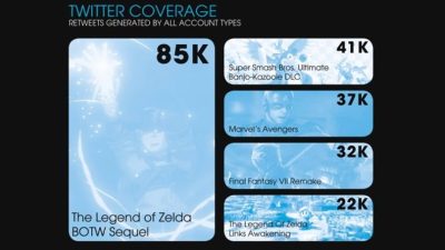 Este análisis recopila los videojuegos más populares del martes en el E3 2019