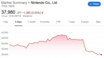 Nintendo sufre una caída del 3,53 % en bolsa después de su último Nintendo Direct
