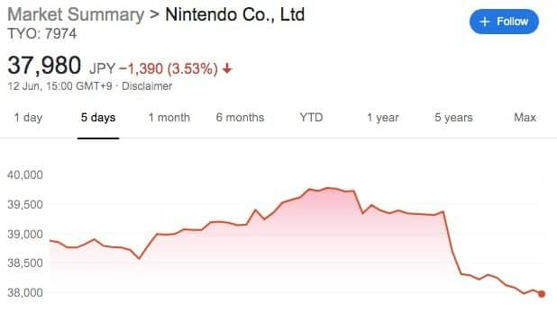 Nintendo sufre una caída del 3,53 % en bolsa después de su último Nintendo Direct