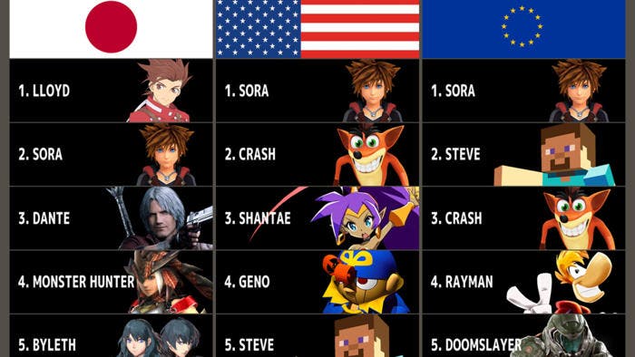 Estos son los 10 personajes DLC más pedidos por región para Super Smash Bros. Ultimate