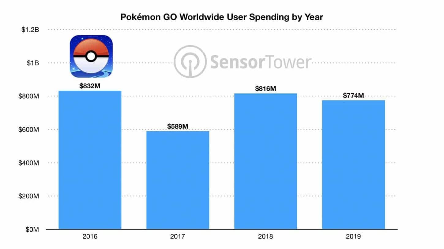 Pokémon GO supera los 3.000 millones de dólares generados y apunta a batir un nuevo récord este año